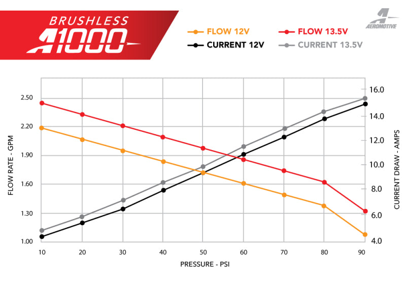 Aeromotive 11-17 Ford Mustang S197/S550 & 18-20 GT/EcoBoost Brushless A1000 In-Tank Fuel Pump